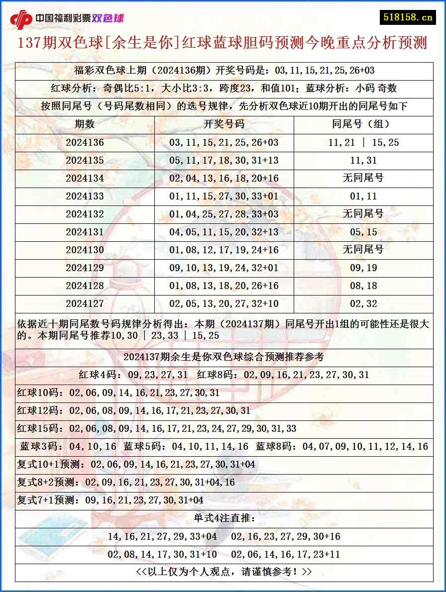 137期双色球[余生是你]红球蓝球胆码预测今晚重点分析预测