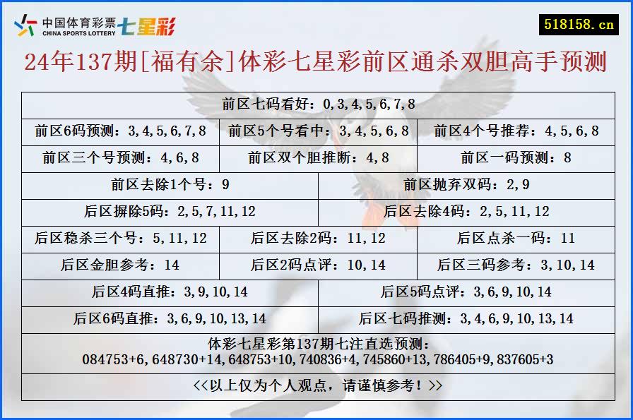 24年137期[福有余]体彩七星彩前区通杀双胆高手预测