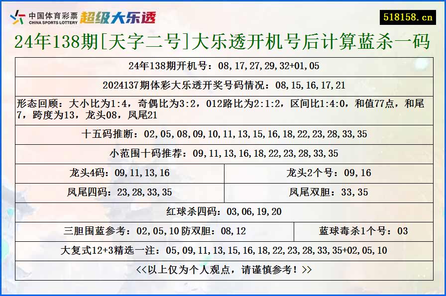 24年138期[天字二号]大乐透开机号后计算蓝杀一码