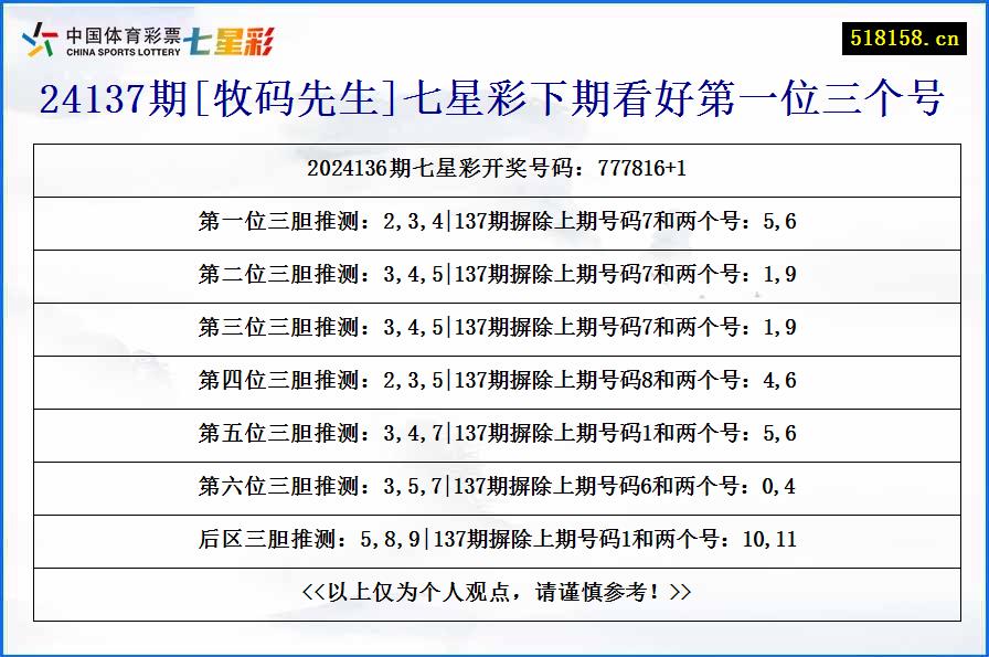 24137期[牧码先生]七星彩下期看好第一位三个号