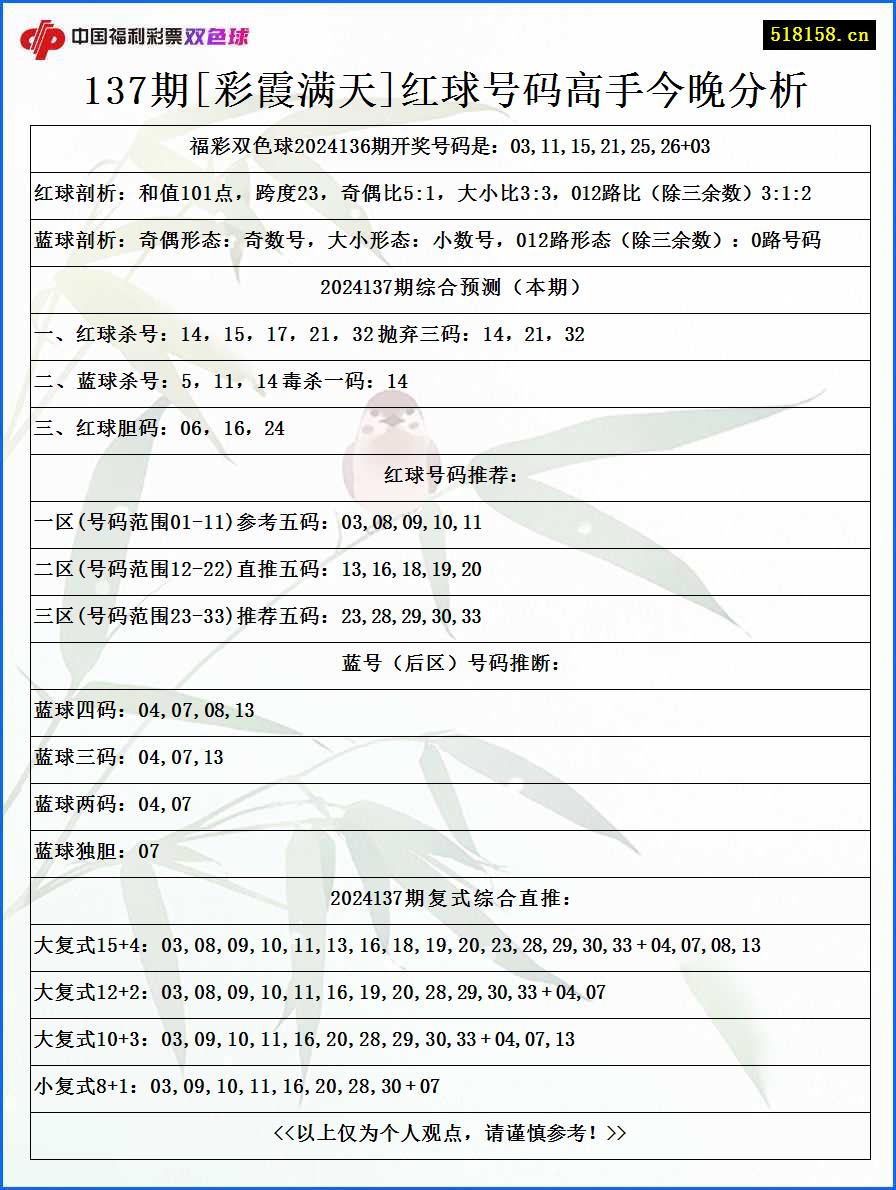 137期[彩霞满天]红球号码高手今晚分析