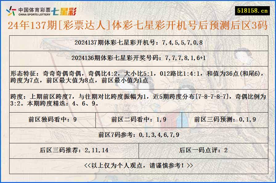 24年137期[彩票达人]体彩七星彩开机号后预测后区3码