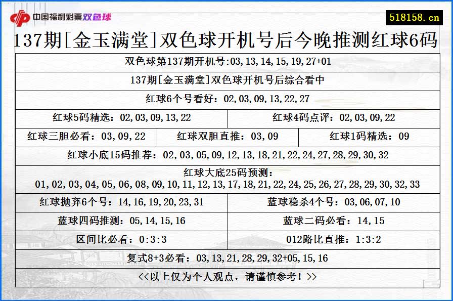 137期[金玉满堂]双色球开机号后今晚推测红球6码