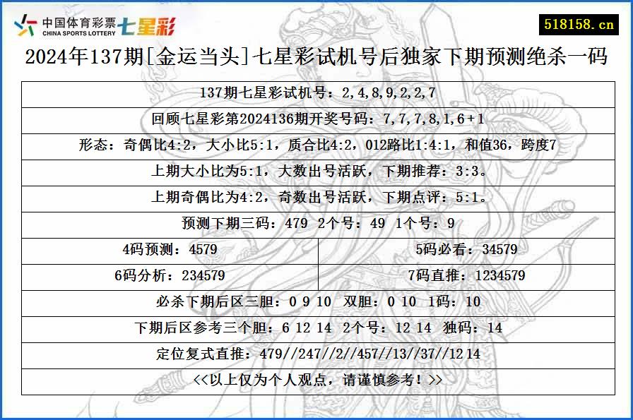 2024年137期[金运当头]七星彩试机号后独家下期预测绝杀一码