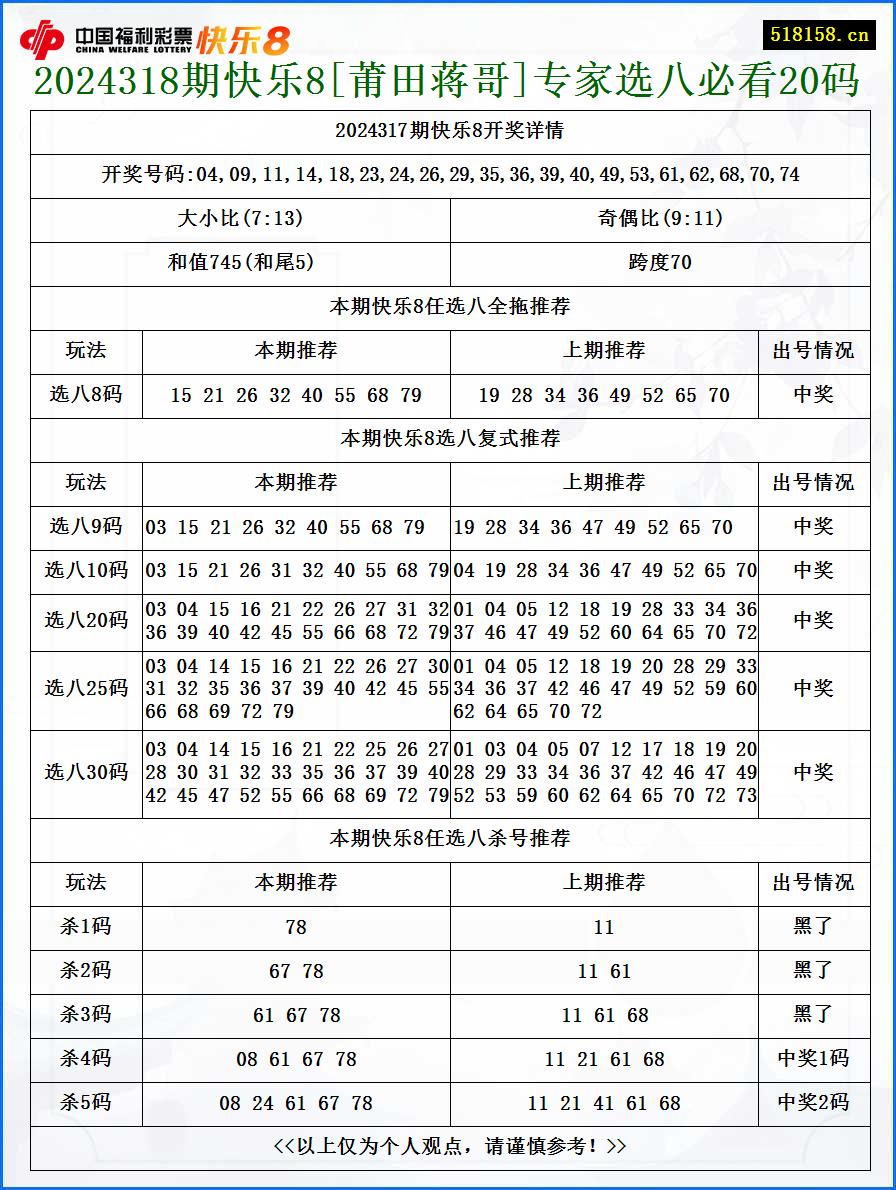 2024318期快乐8[莆田蒋哥]专家选八必看20码