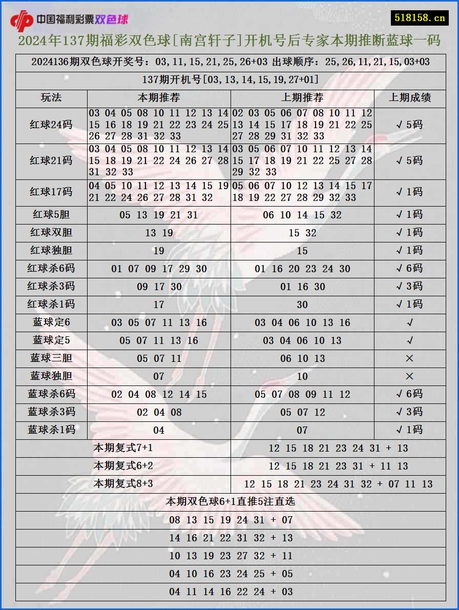 2024年137期福彩双色球[南宫轩子]开机号后专家本期推断蓝球一码