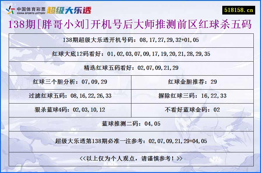 138期[胖哥小刘]开机号后大师推测前区红球杀五码