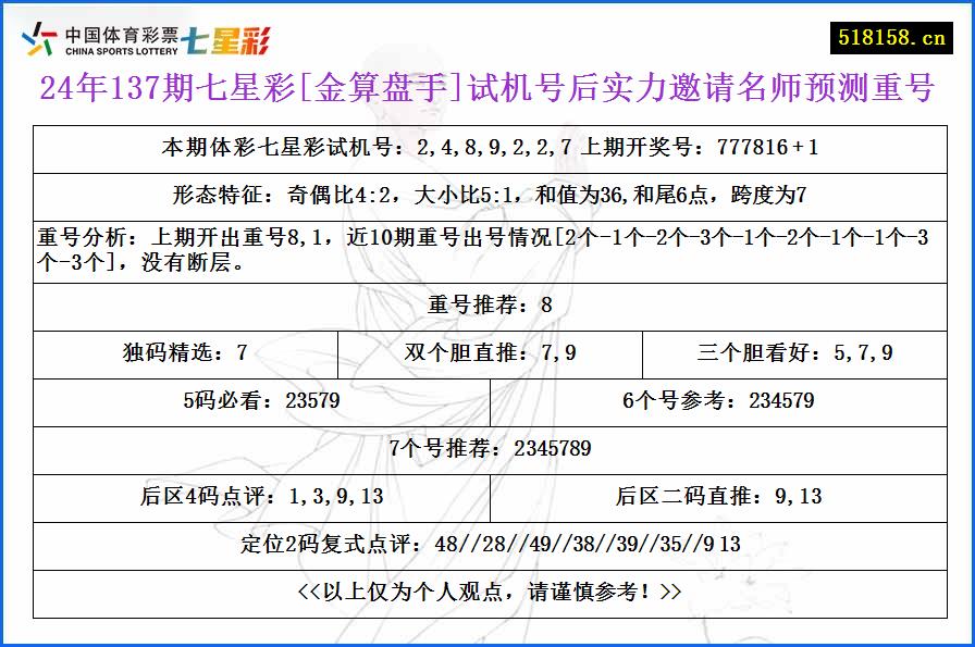 24年137期七星彩[金算盘手]试机号后实力邀请名师预测重号