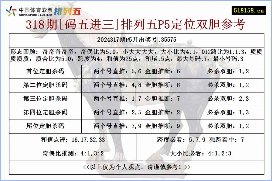 318期[码五进三]排列五P5定位双胆参考