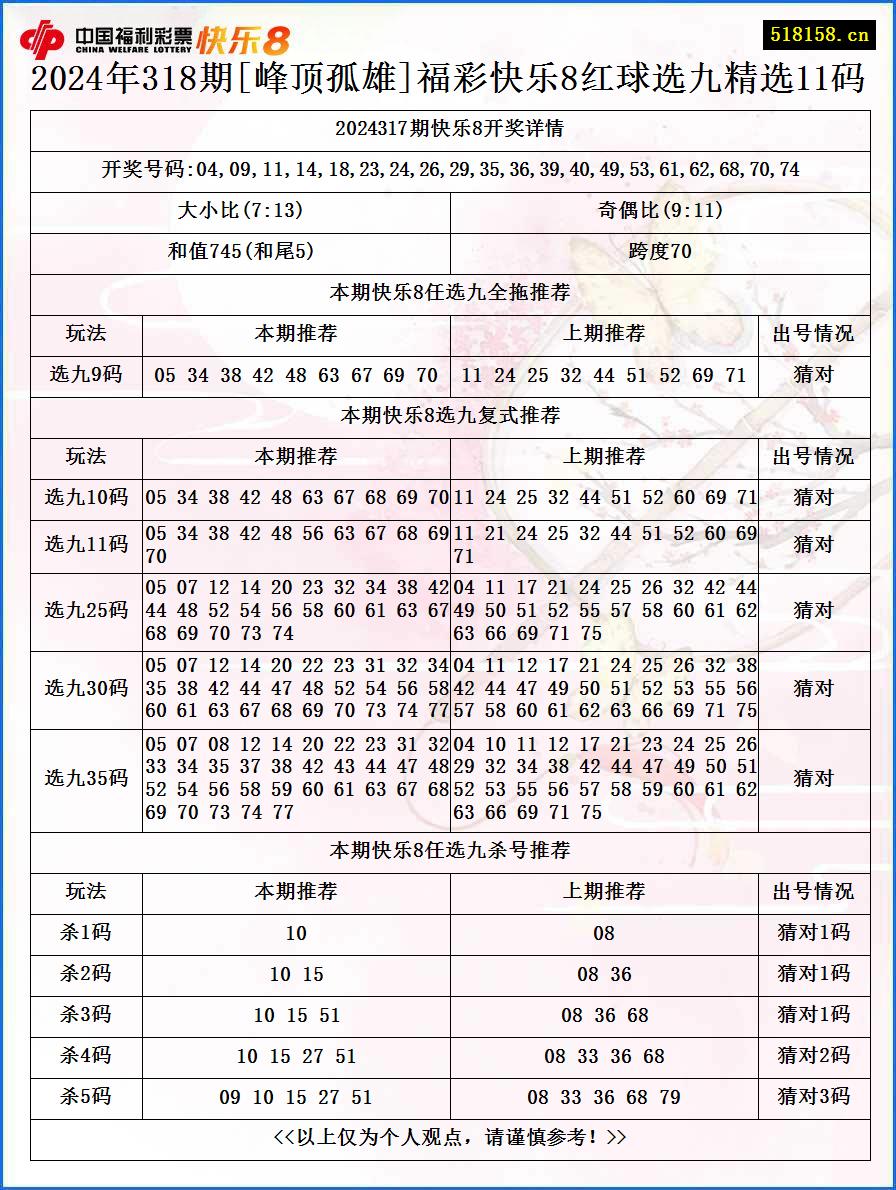 2024年318期[峰顶孤雄]福彩快乐8红球选九精选11码