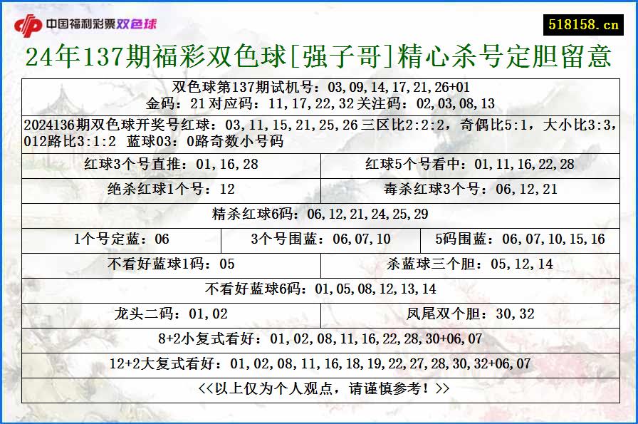 24年137期福彩双色球[强子哥]精心杀号定胆留意