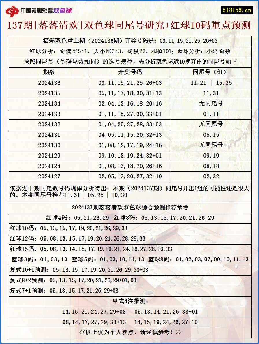 137期[落落清欢]双色球同尾号研究+红球10码重点预测