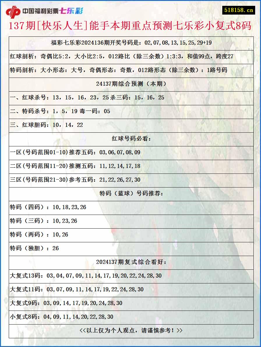 137期[快乐人生]能手本期重点预测七乐彩小复式8码