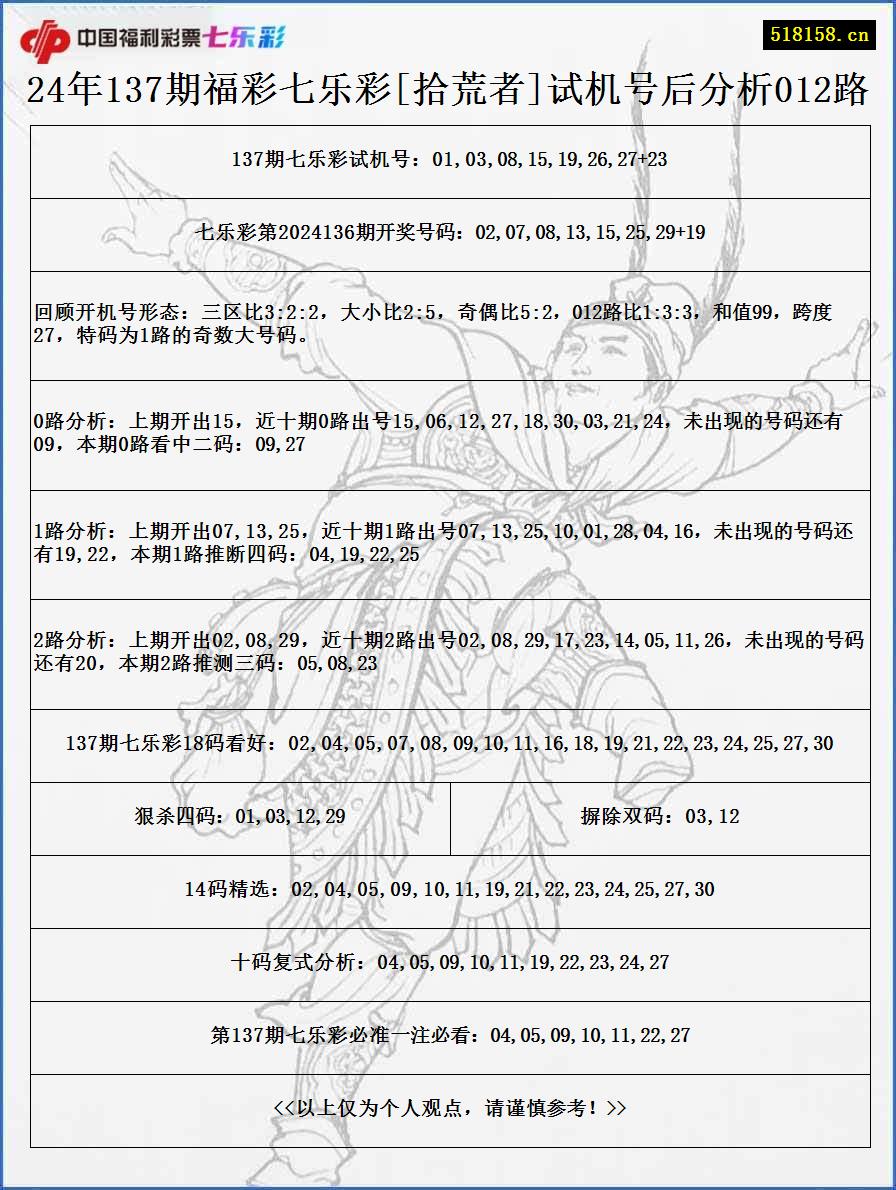 24年137期福彩七乐彩[拾荒者]试机号后分析012路