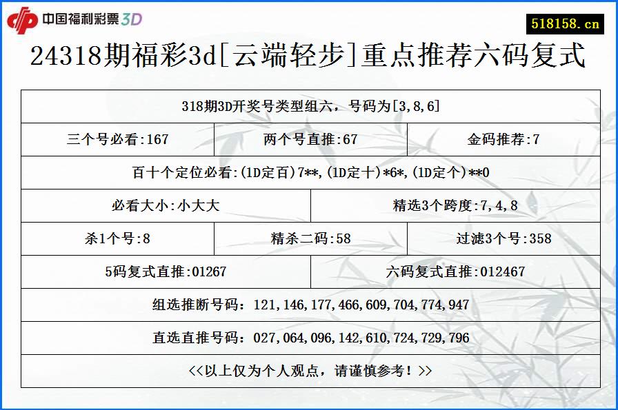 24318期福彩3d[云端轻步]重点推荐六码复式