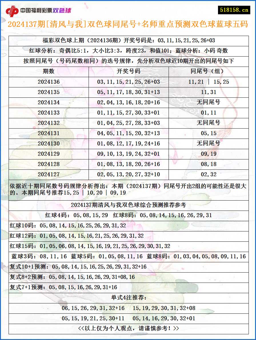 2024137期[清风与我]双色球同尾号+名师重点预测双色球蓝球五码