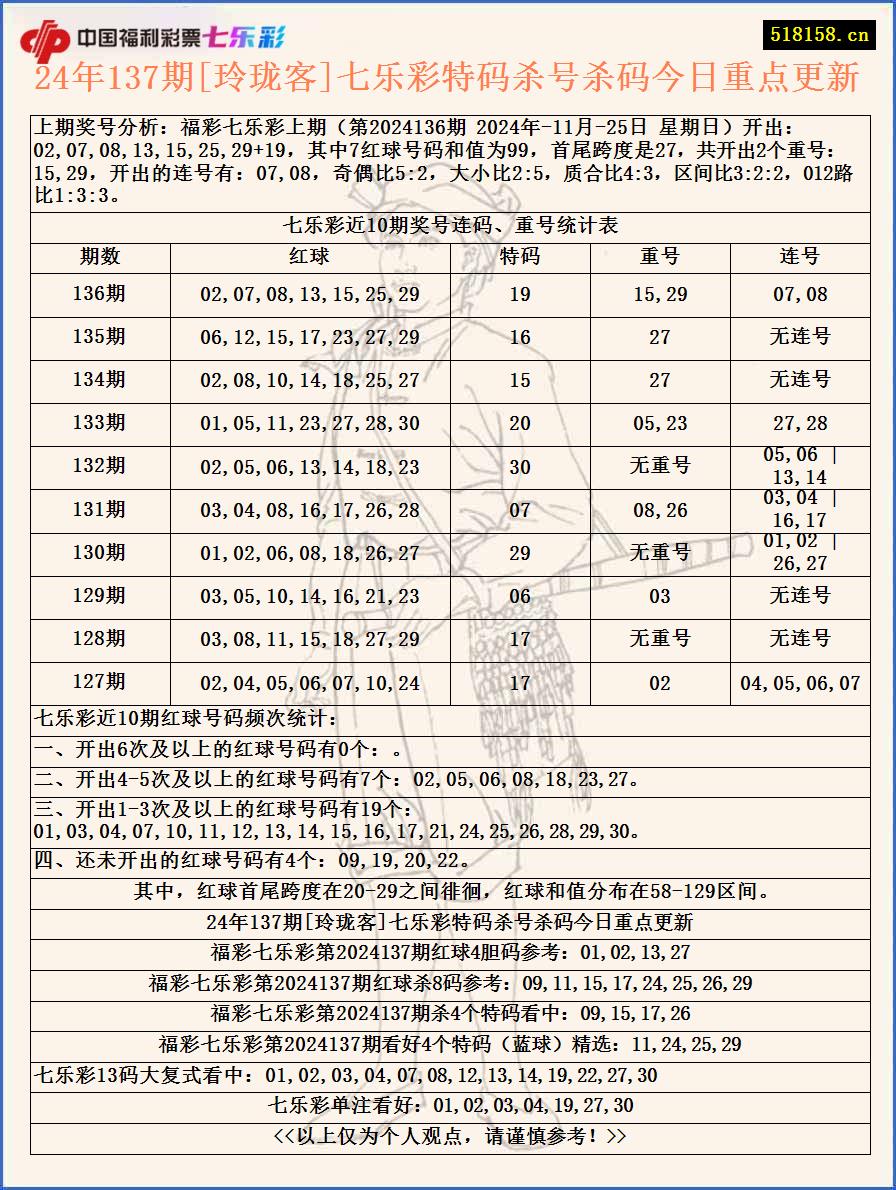 24年137期[玲珑客]七乐彩特码杀号杀码今日重点更新