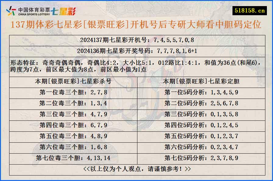 137期体彩七星彩[银票旺彩]开机号后专研大师看中胆码定位