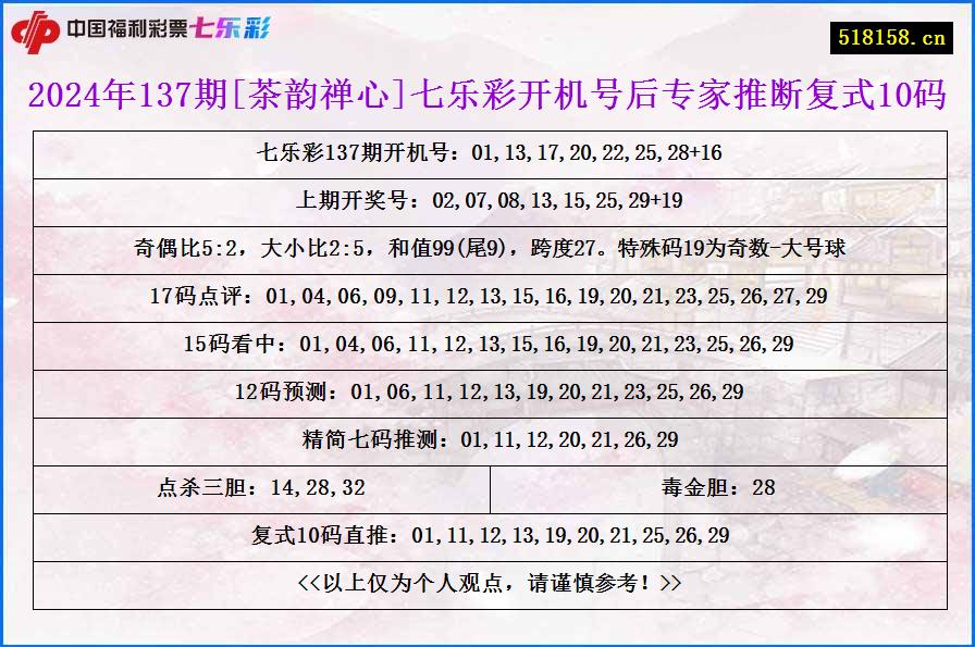 2024年137期[茶韵禅心]七乐彩开机号后专家推断复式10码