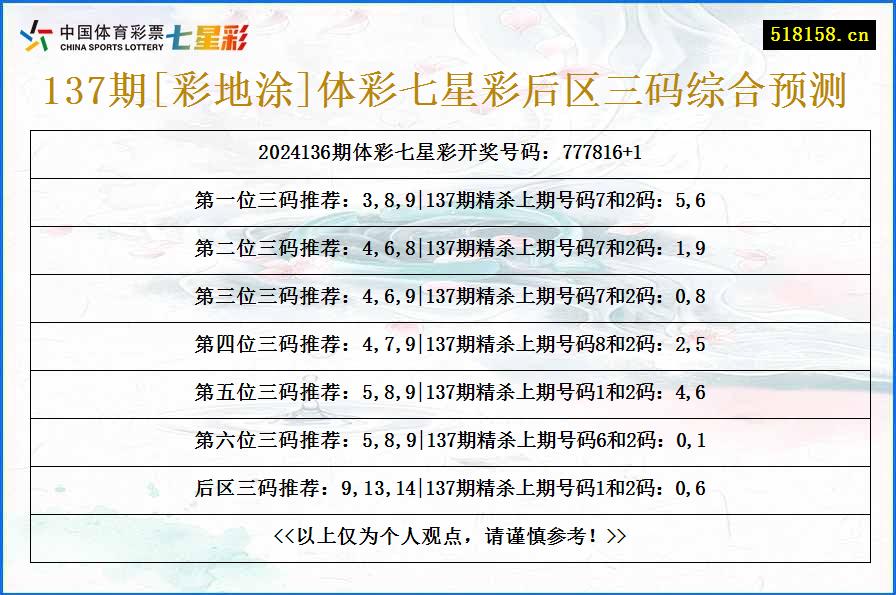 137期[彩地涂]体彩七星彩后区三码综合预测