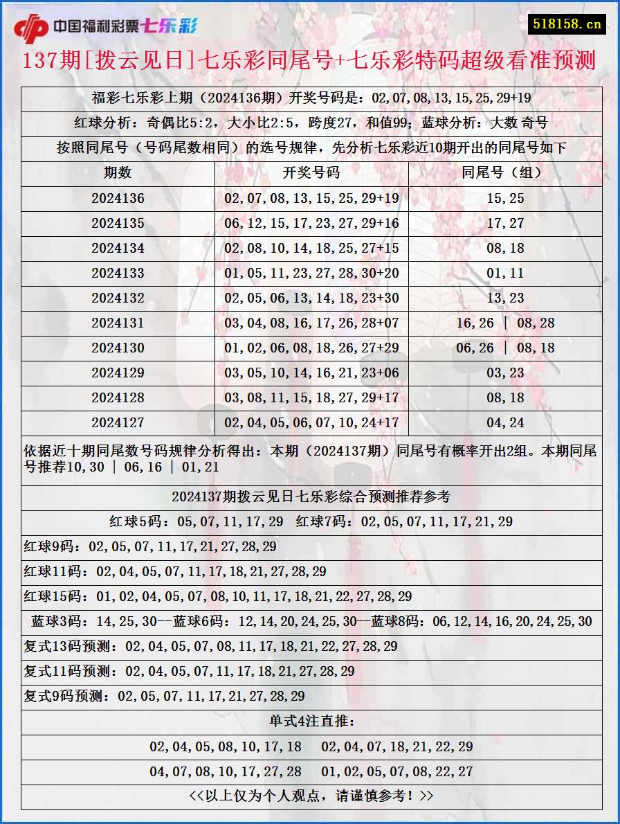 137期[拨云见日]七乐彩同尾号+七乐彩特码超级看准预测