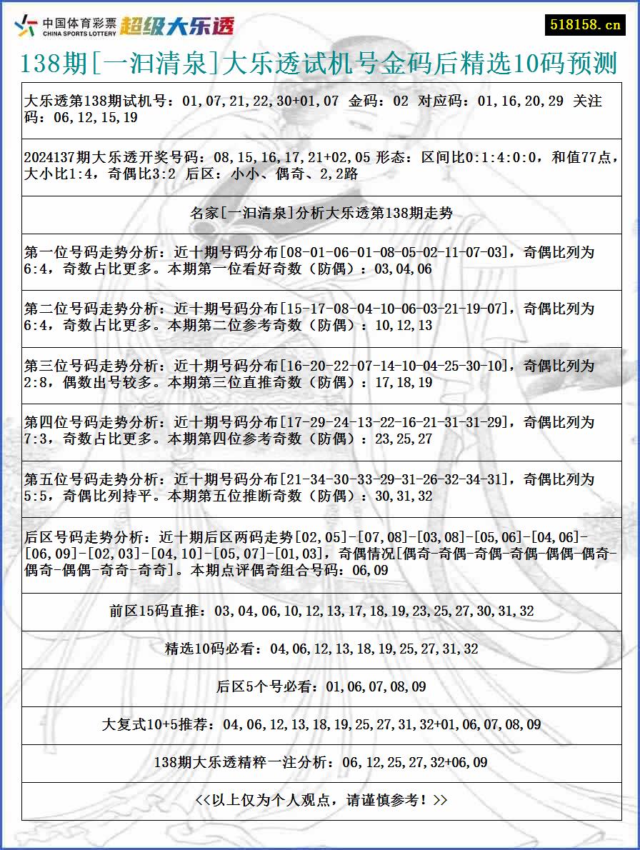 138期[一汩清泉]大乐透试机号金码后精选10码预测