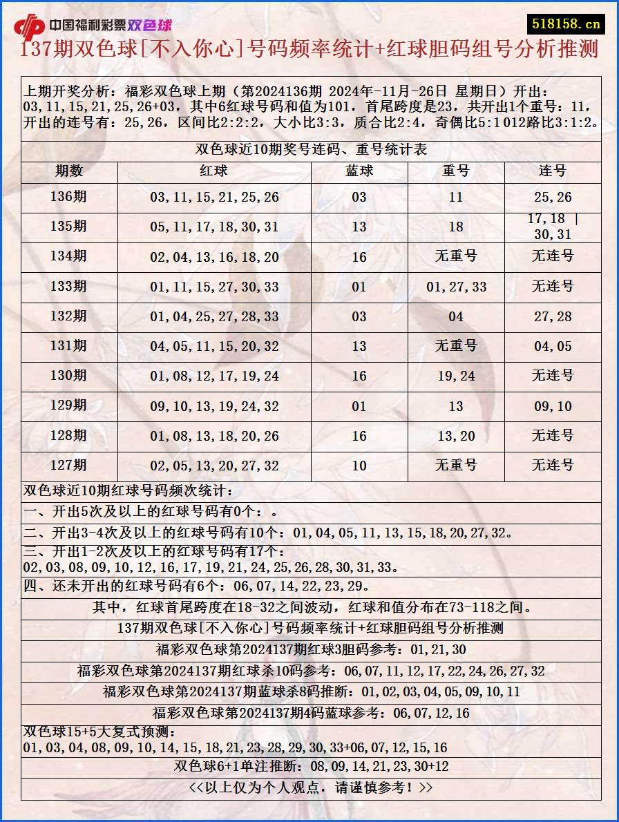 137期双色球[不入你心]号码频率统计+红球胆码组号分析推测