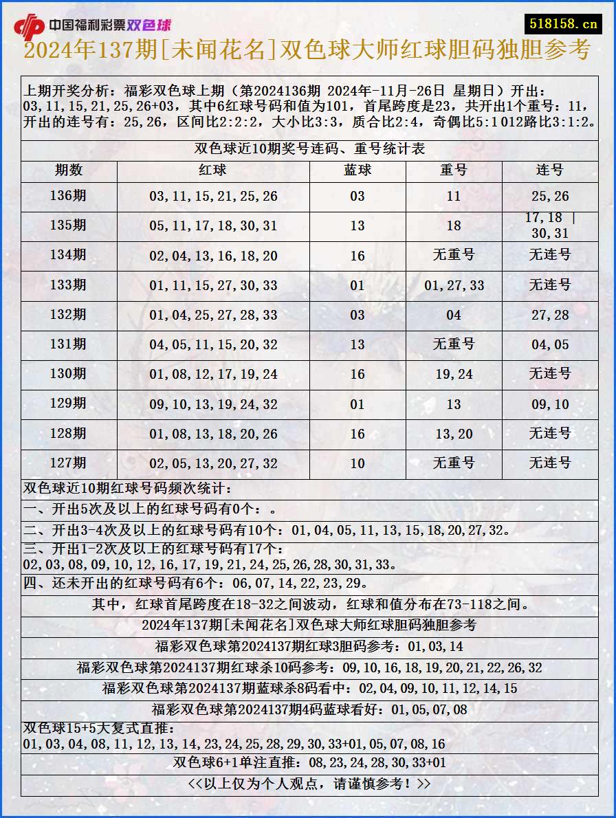 2024年137期[未闻花名]双色球大师红球胆码独胆参考