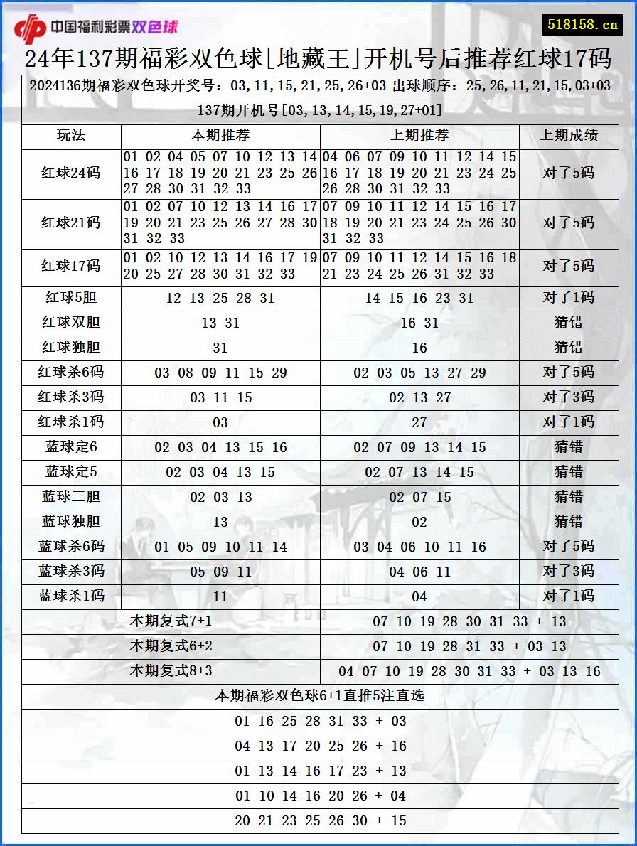 24年137期福彩双色球[地藏王]开机号后推荐红球17码