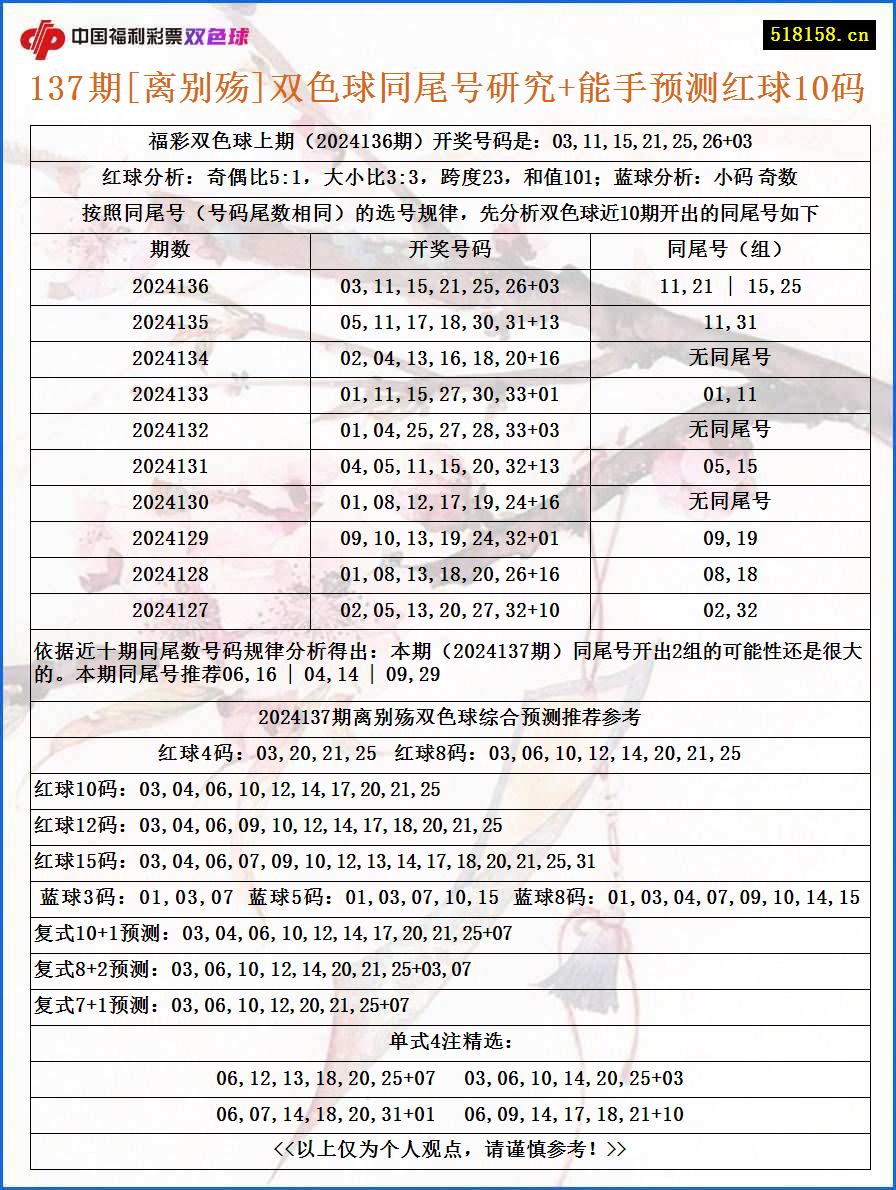 137期[离别殇]双色球同尾号研究+能手预测红球10码