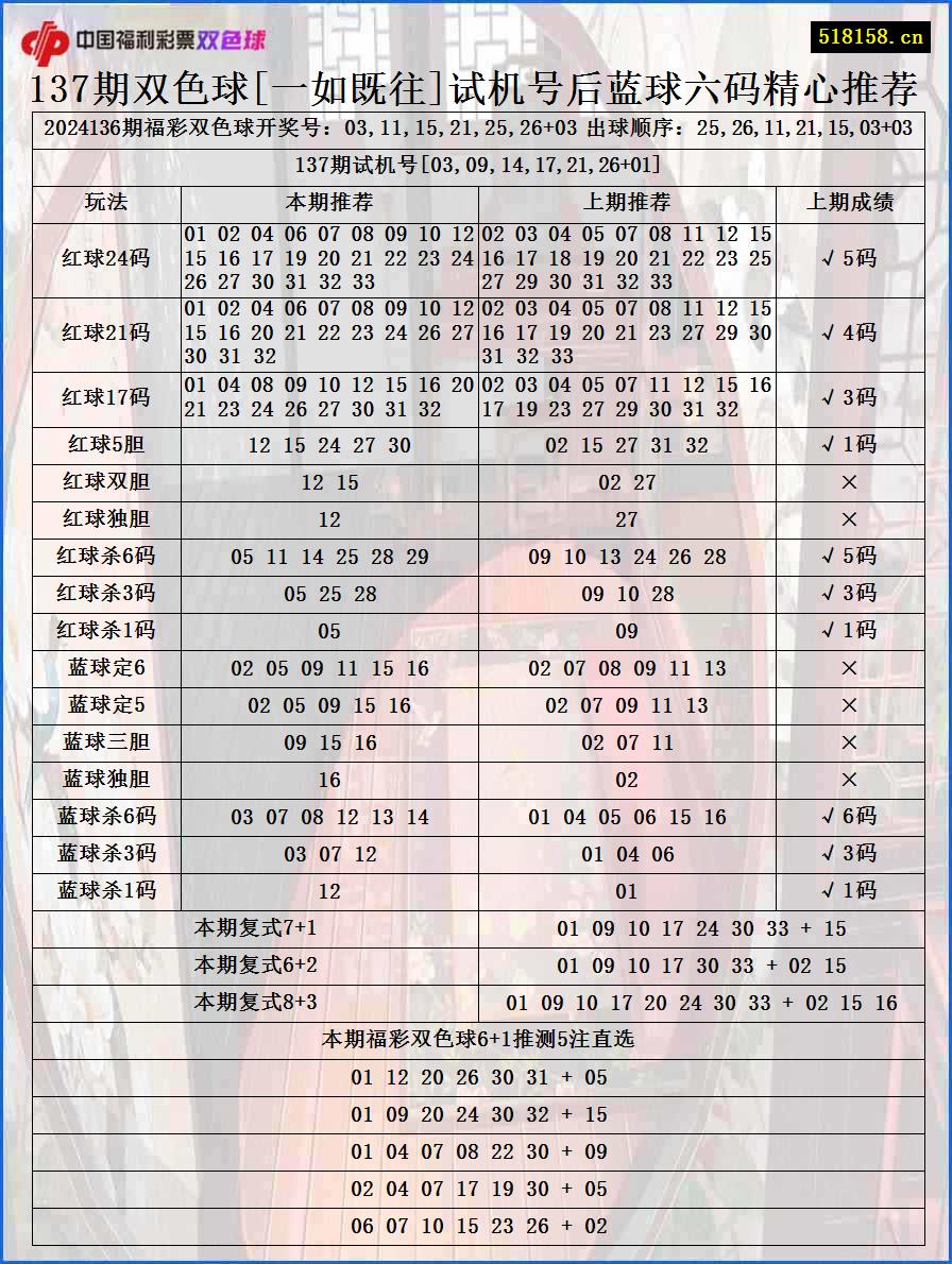 137期双色球[一如既往]试机号后蓝球六码精心推荐