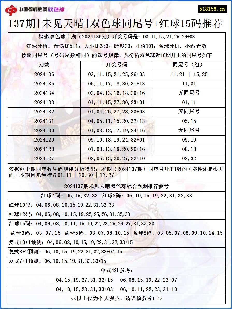 137期[未见天晴]双色球同尾号+红球15码推荐