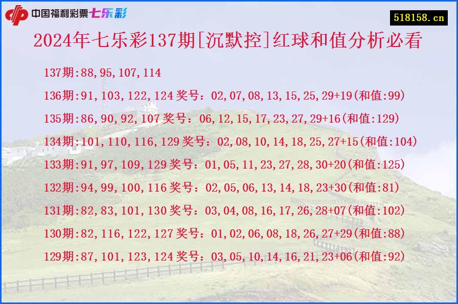 2024年七乐彩137期[沉默控]红球和值分析必看