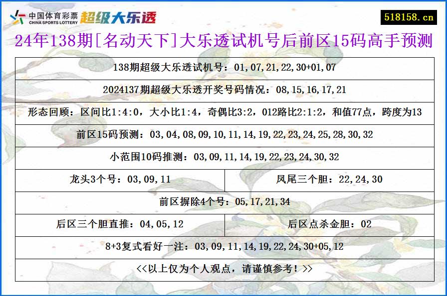 24年138期[名动天下]大乐透试机号后前区15码高手预测