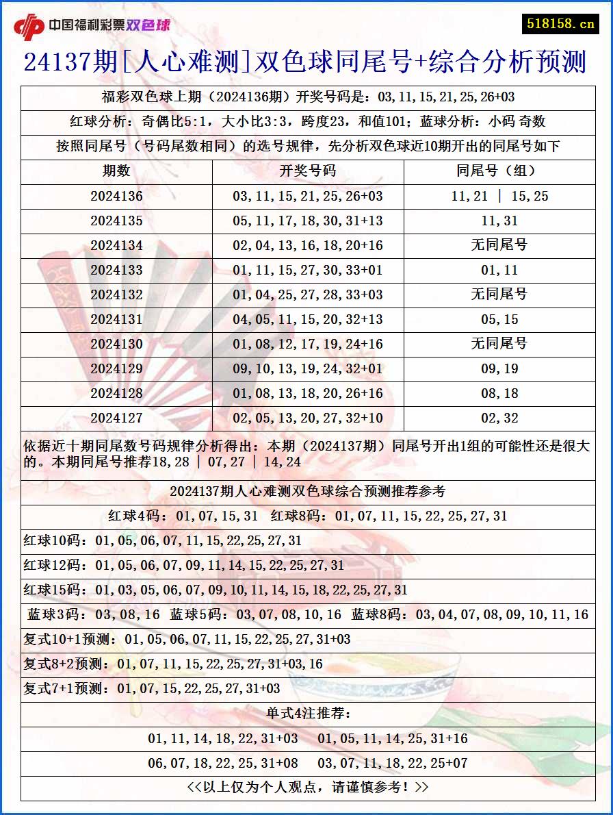 24137期[人心难测]双色球同尾号+综合分析预测