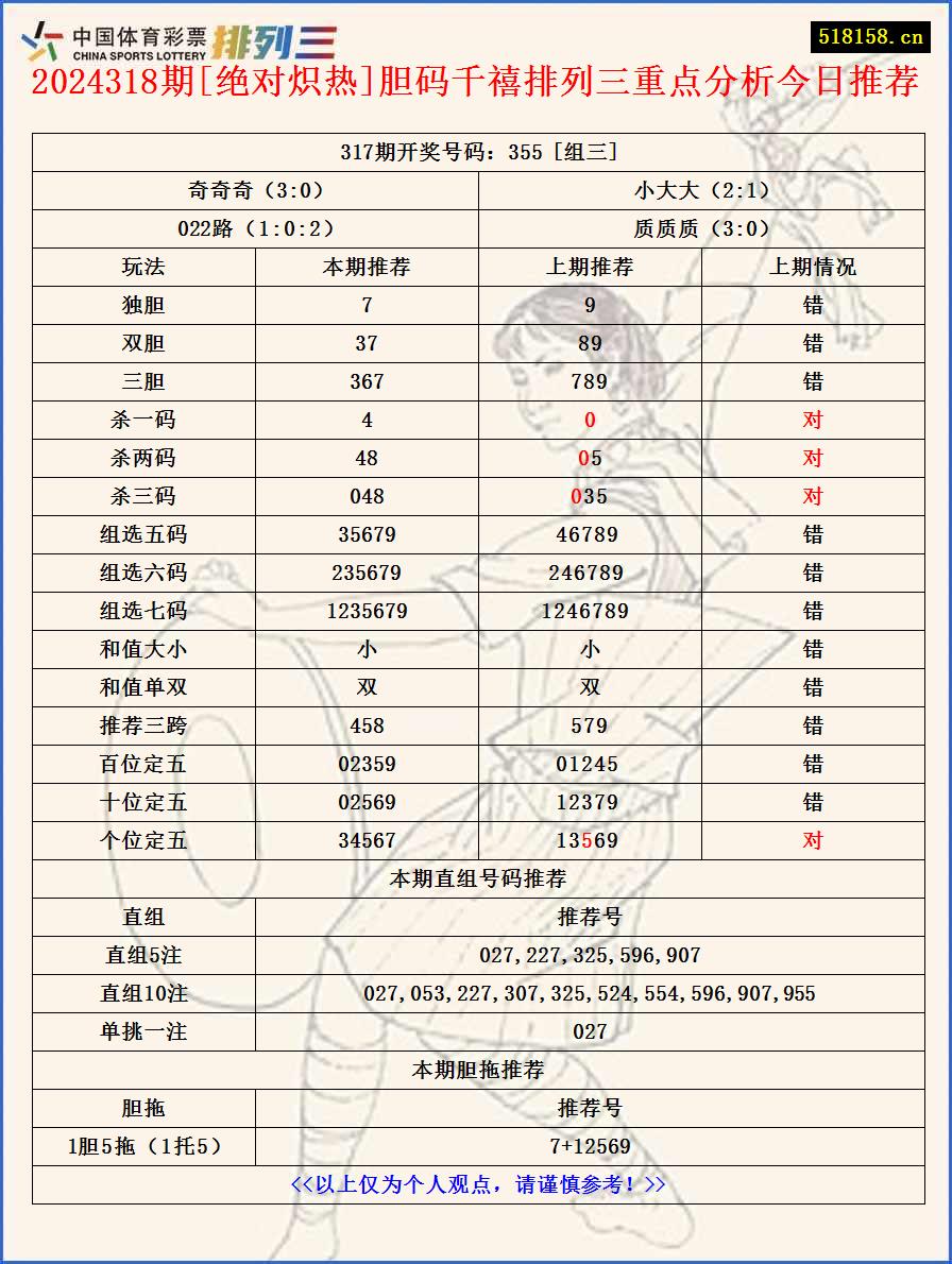 2024318期[绝对炽热]胆码千禧排列三重点分析今日推荐