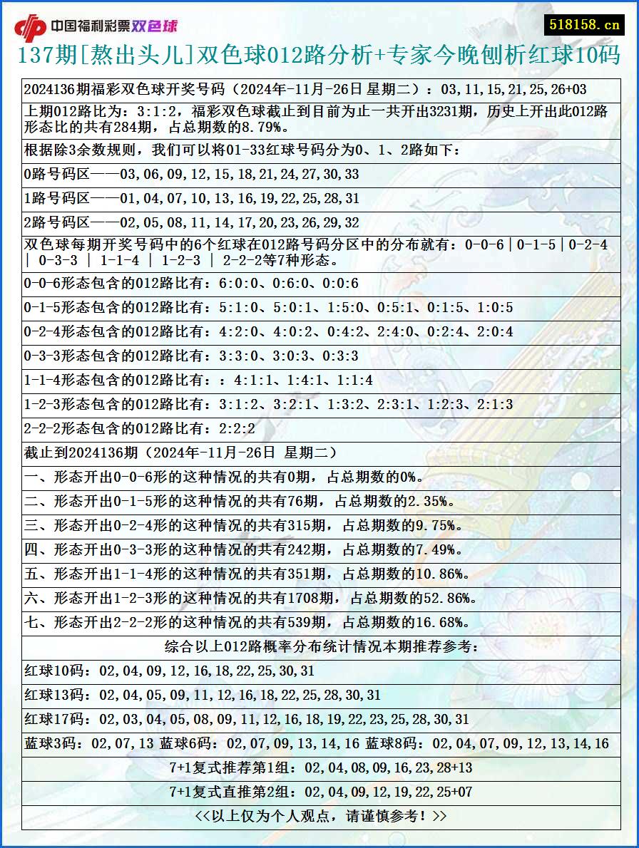 137期[熬出头儿]双色球012路分析+专家今晚刨析红球10码