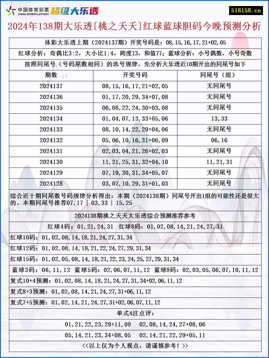 2024年138期大乐透[桃之夭夭]红球蓝球胆码今晚预测分析