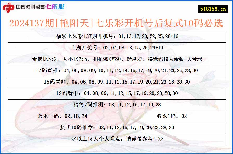 2024137期[艳阳天]七乐彩开机号后复式10码必选