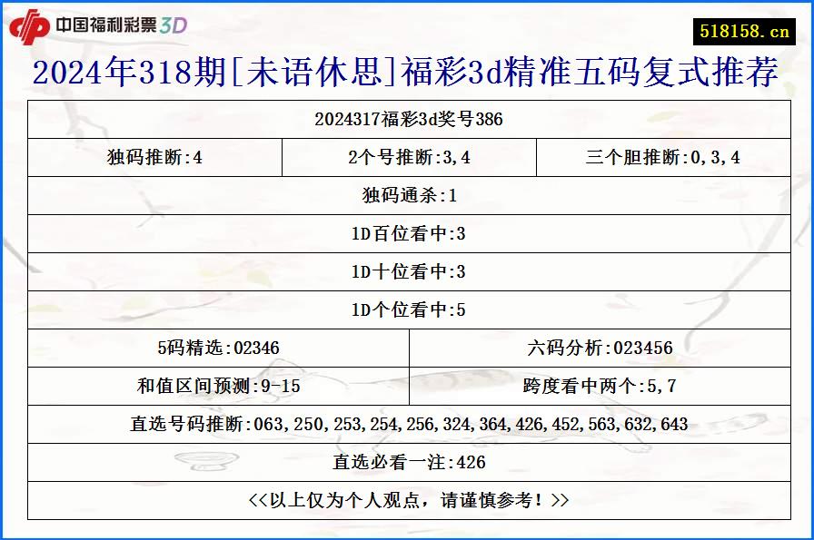 2024年318期[未语休思]福彩3d精准五码复式推荐