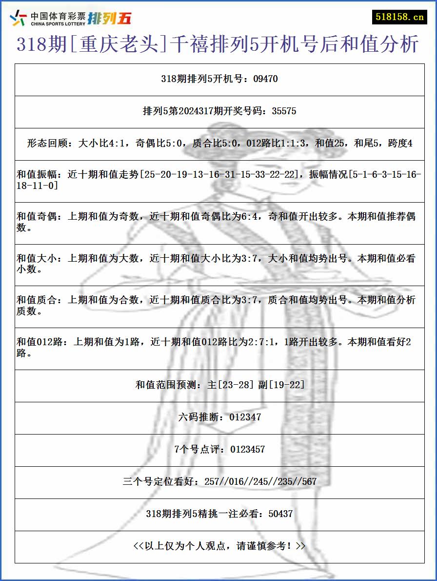 318期[重庆老头]千禧排列5开机号后和值分析