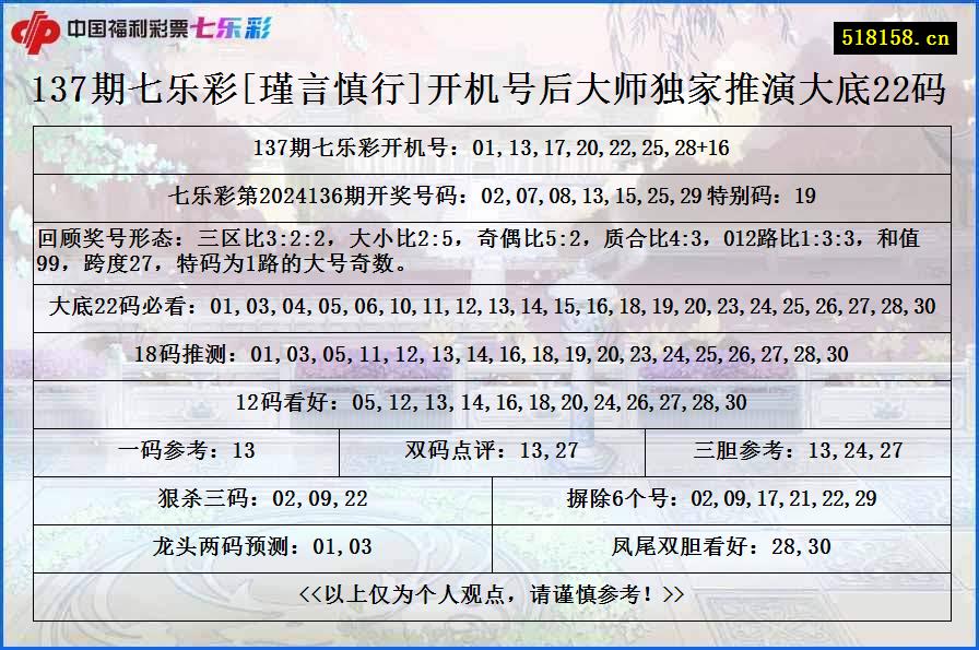 137期七乐彩[瑾言慎行]开机号后大师独家推演大底22码