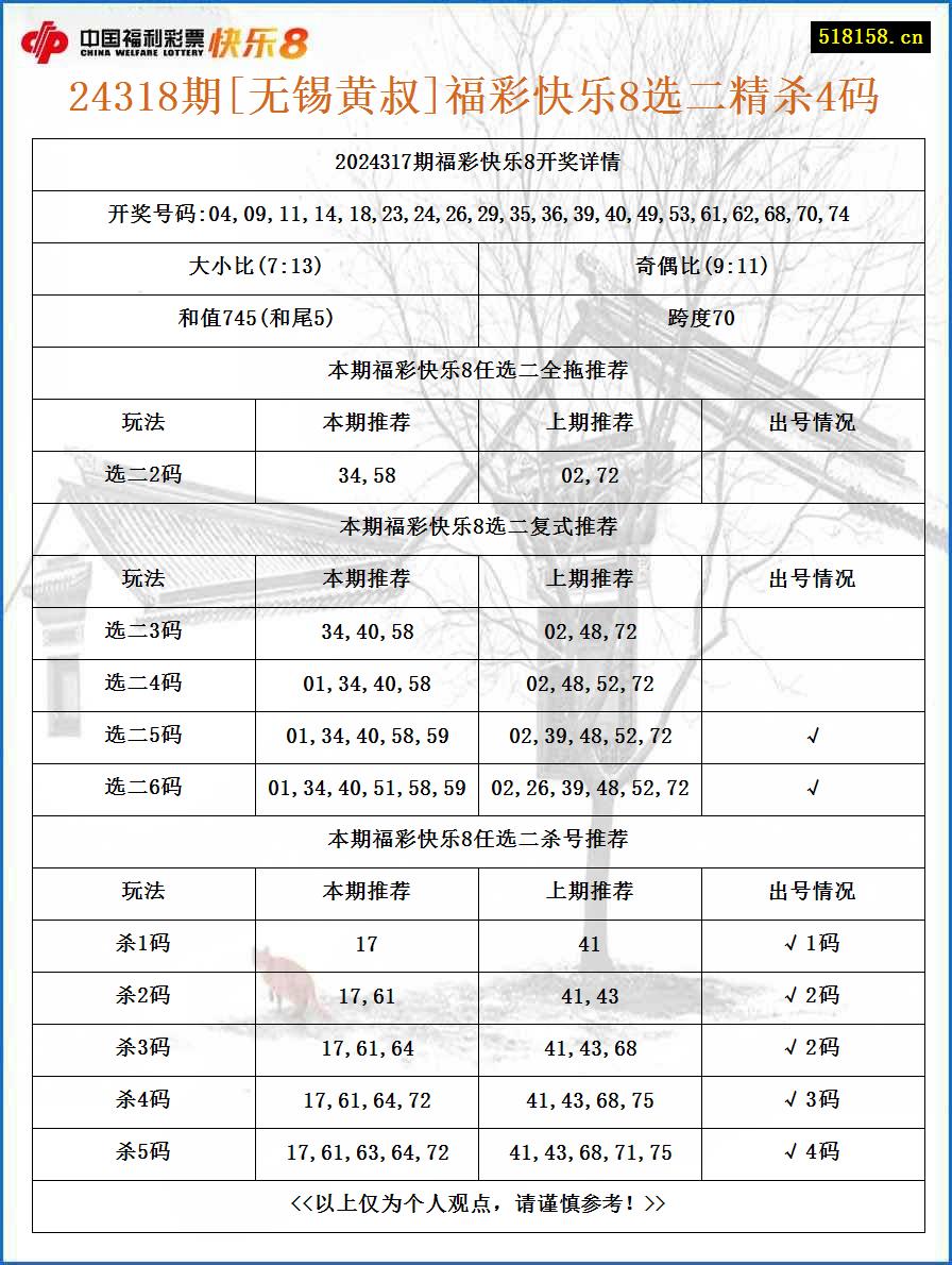 24318期[无锡黄叔]福彩快乐8选二精杀4码