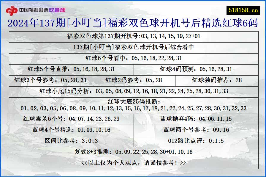 2024年137期[小叮当]福彩双色球开机号后精选红球6码