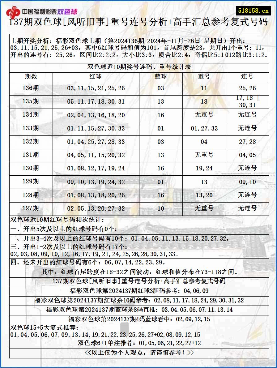 137期双色球[风听旧事]重号连号分析+高手汇总参考复式号码