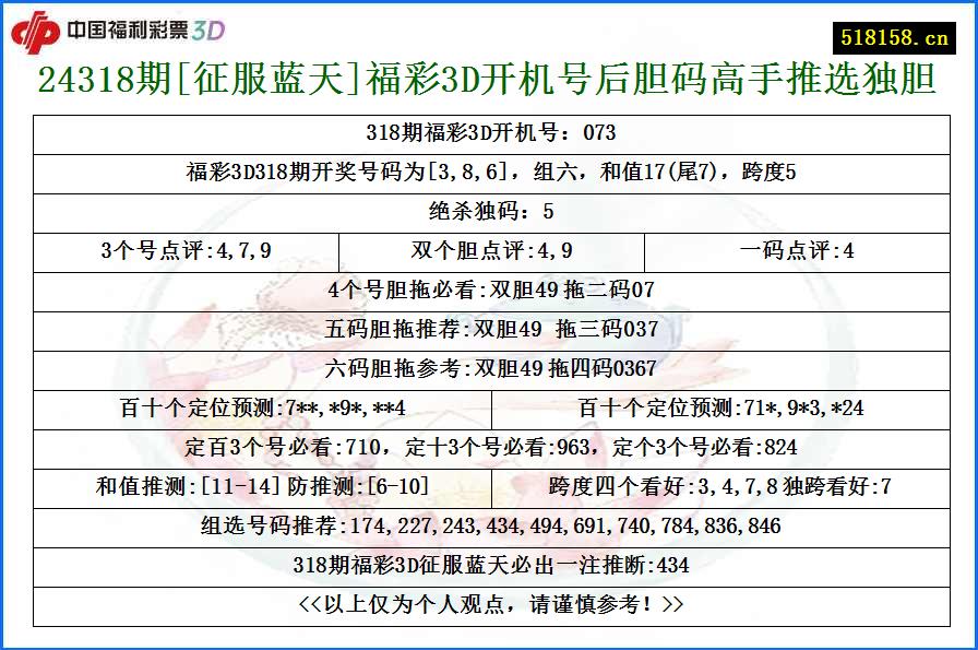 24318期[征服蓝天]福彩3D开机号后胆码高手推选独胆