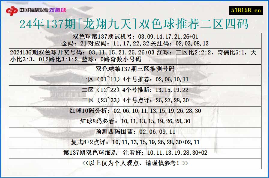 24年137期[龙翔九天]双色球推荐二区四码