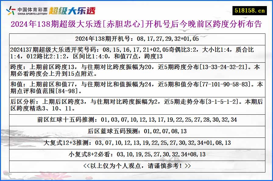 2024年138期超级大乐透[赤胆忠心]开机号后今晚前区跨度分析布告