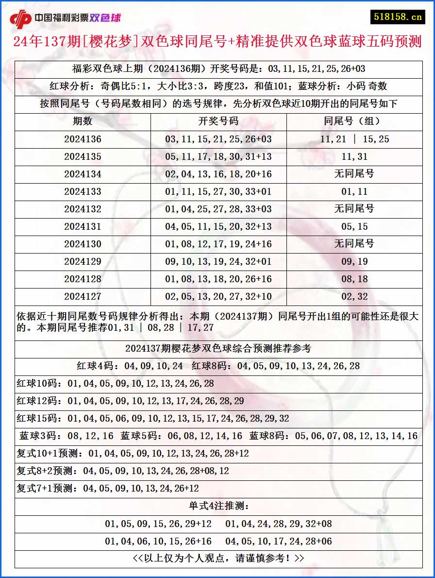 24年137期[樱花梦]双色球同尾号+精准提供双色球蓝球五码预测