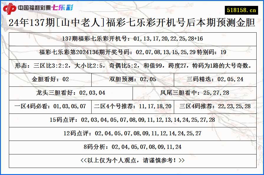 24年137期[山中老人]福彩七乐彩开机号后本期预测金胆